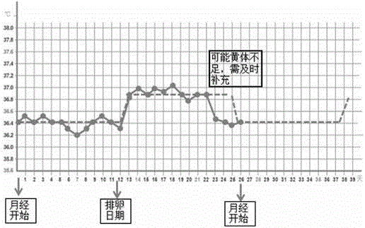 Device and method for predicting ovulation and fertile period