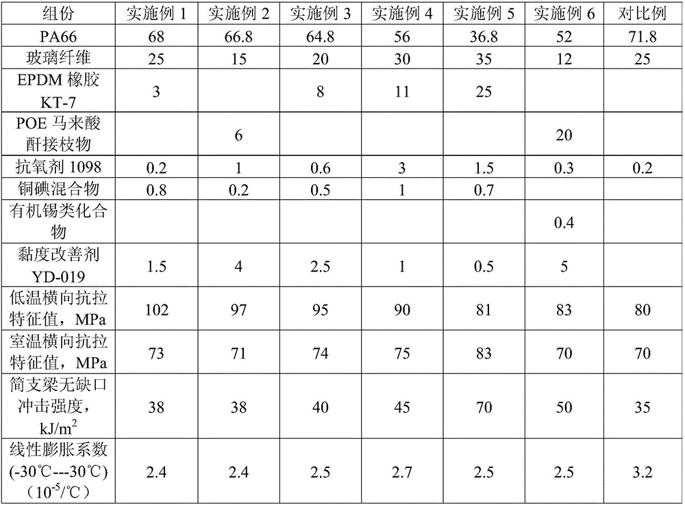 Polyamide material for preparing cold-resisting heat insulation strip and preparation method of polyamide material