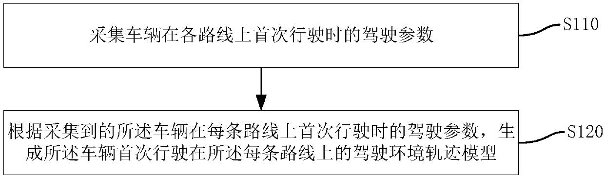 Vehicle driving control method and device, vehicle and storage media