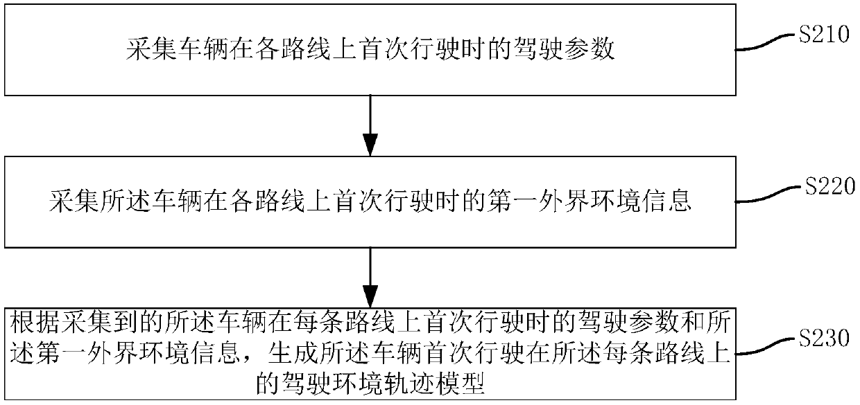 Vehicle driving control method and device, vehicle and storage media