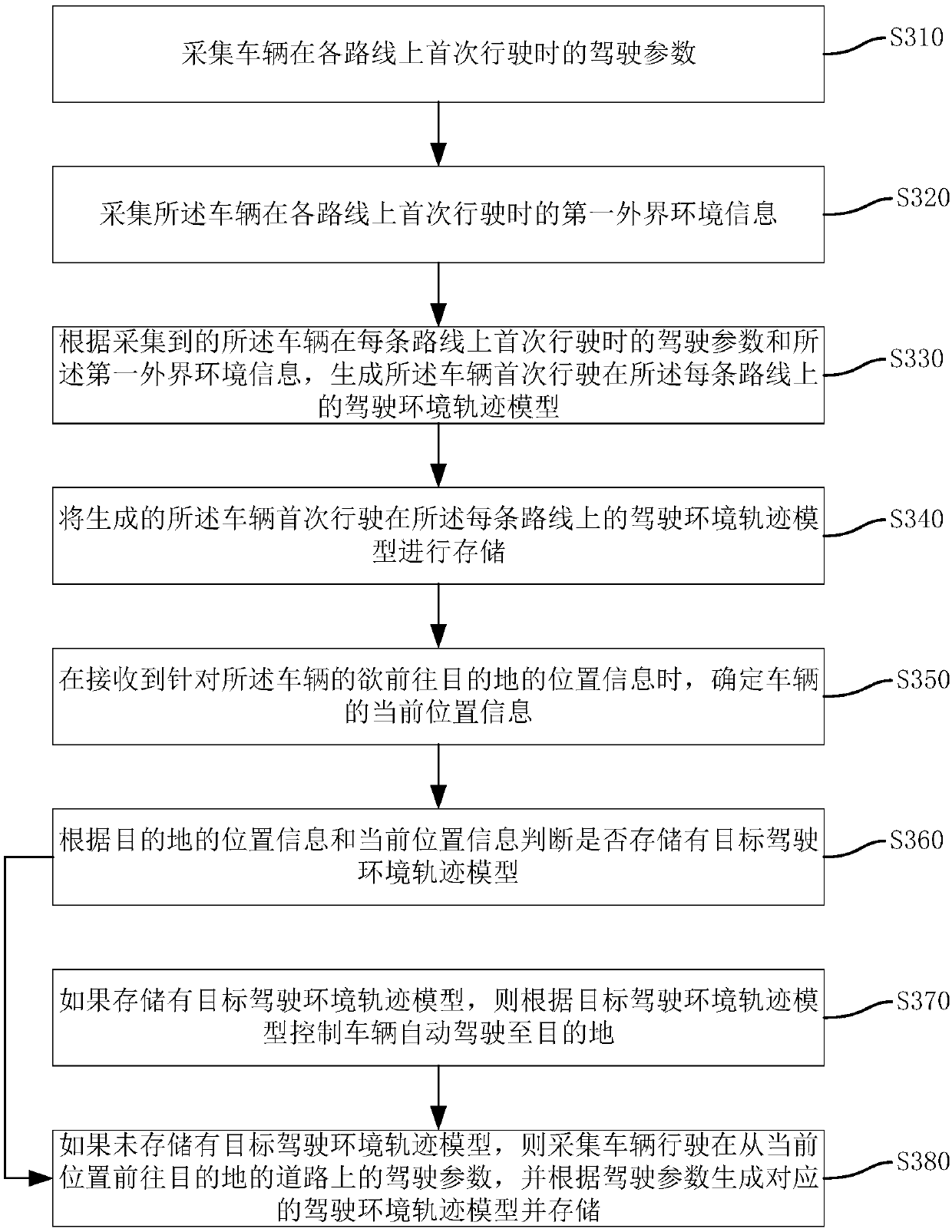 Vehicle driving control method and device, vehicle and storage media