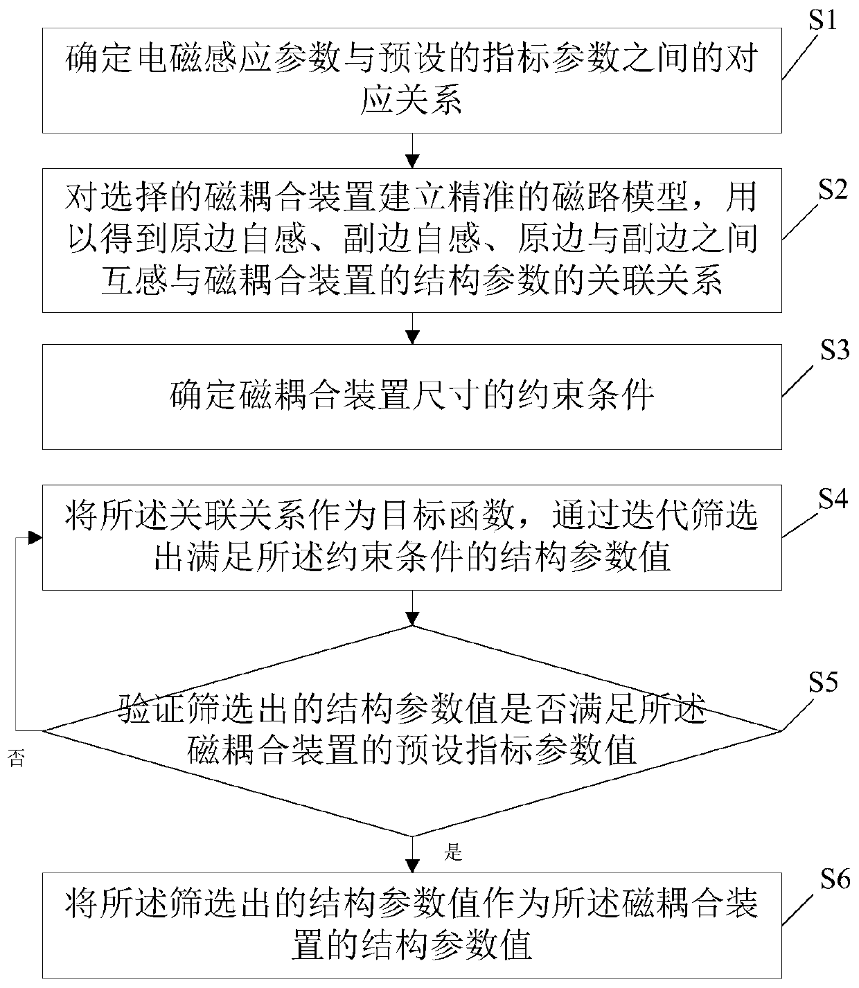 Structure parameter optimization method and device of wireless charging magnetic coupling device