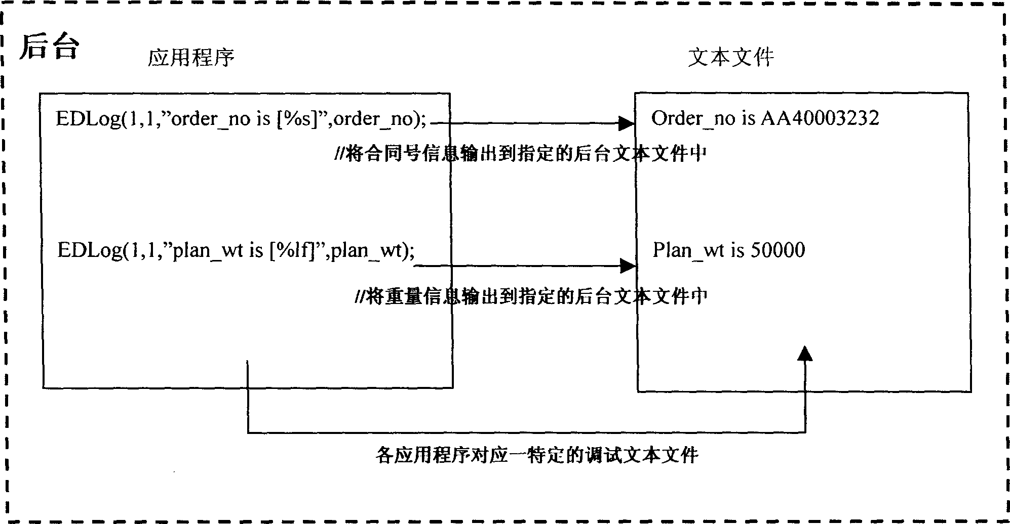 Method for integrative debugging of application program under three-tier architecture