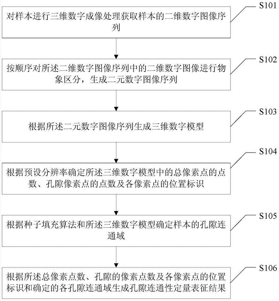 A quantitative characterization method and device for pore connectivity