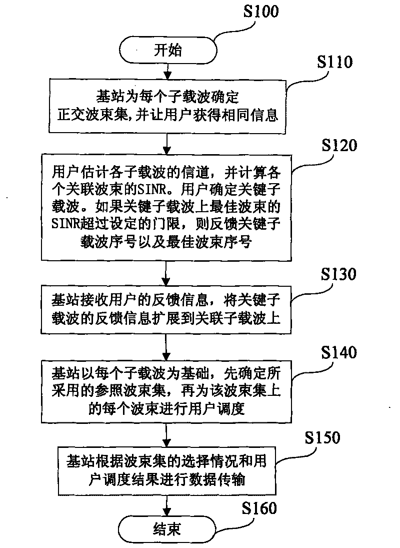 Dynamic subcarrier associated limit bit feedback and dispatching method