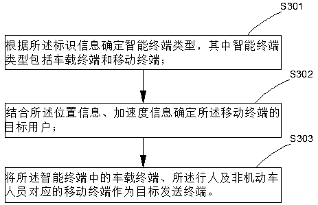 Safe traffic method and system for traffic signal light intersection