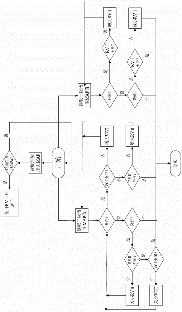 Control method of two-stage adjustable pressure boost control system