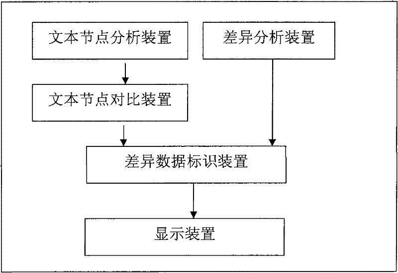 HTML (Hypertext Markup Language) content contrast device and method