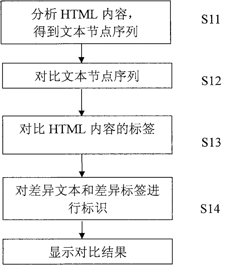 HTML (Hypertext Markup Language) content contrast device and method