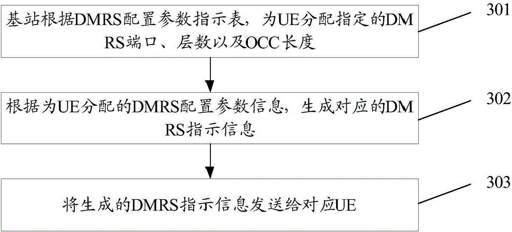 DMRS (demodulation reference signal) indication method, system, base station and user equipment