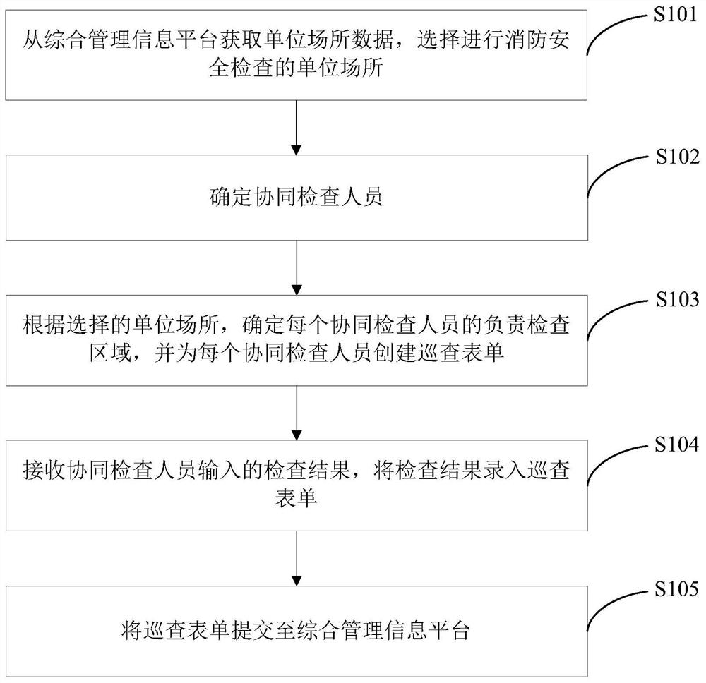 Multi-person cooperative fire safety inspection method, device and system, terminal and medium