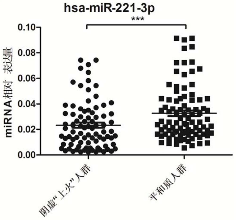 A kit for detecting serum-specific miRNA in Yin-deficiency and upper-fire constitution and its application