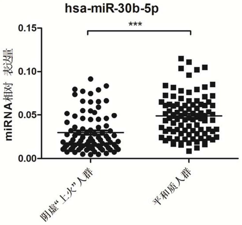 A kit for detecting serum-specific miRNA in Yin-deficiency and upper-fire constitution and its application