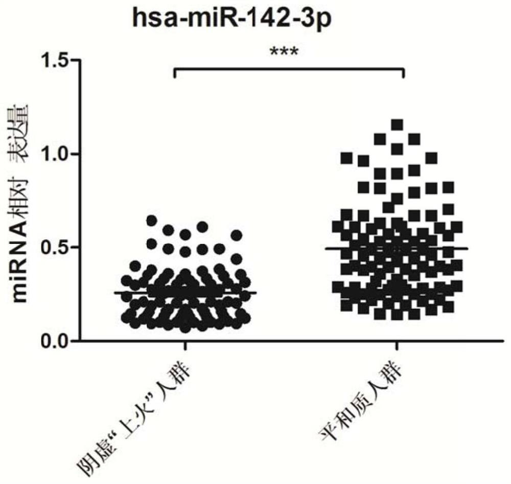 A kit for detecting serum-specific miRNA in Yin-deficiency and upper-fire constitution and its application