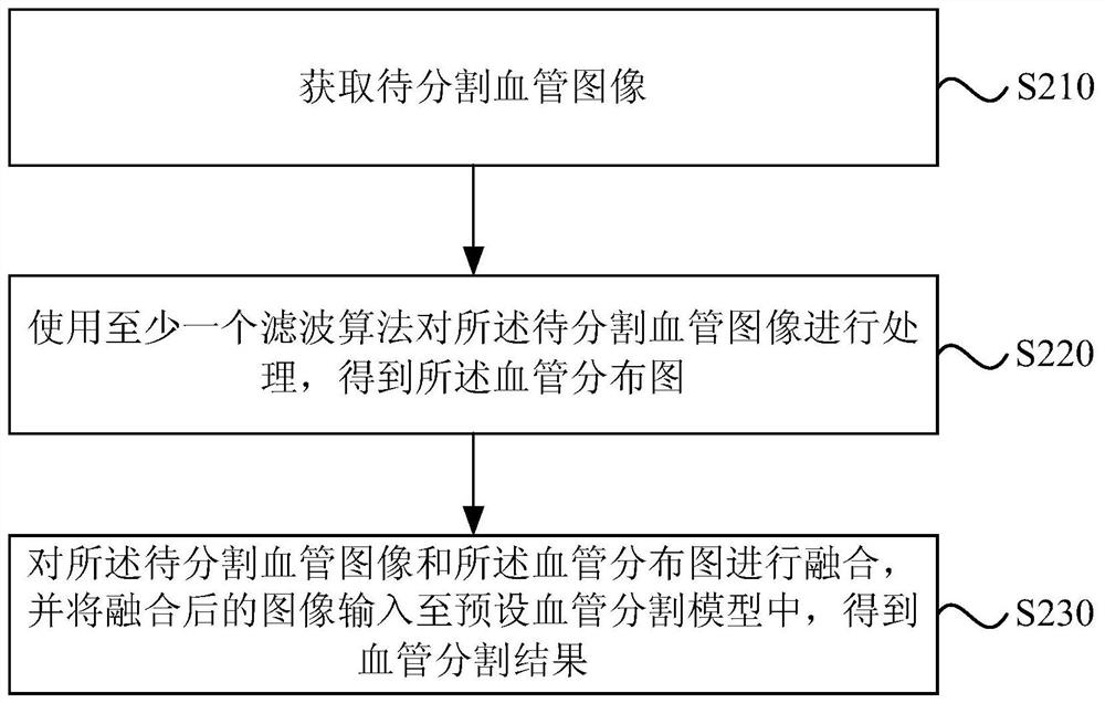 Blood vessel segmentation method, device, medical imaging equipment and storage medium