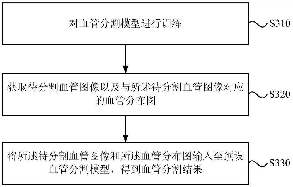 Blood vessel segmentation method, device, medical imaging equipment and storage medium