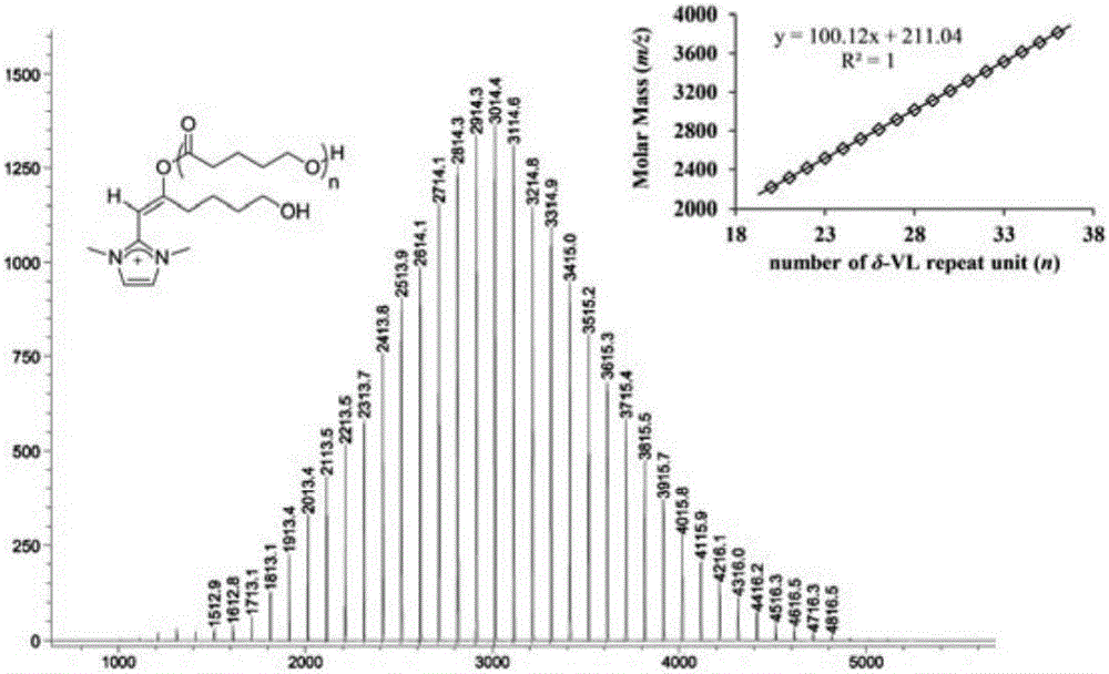 Activity-controllable catalysis system for catalyzing inner ester ring opening polymerization