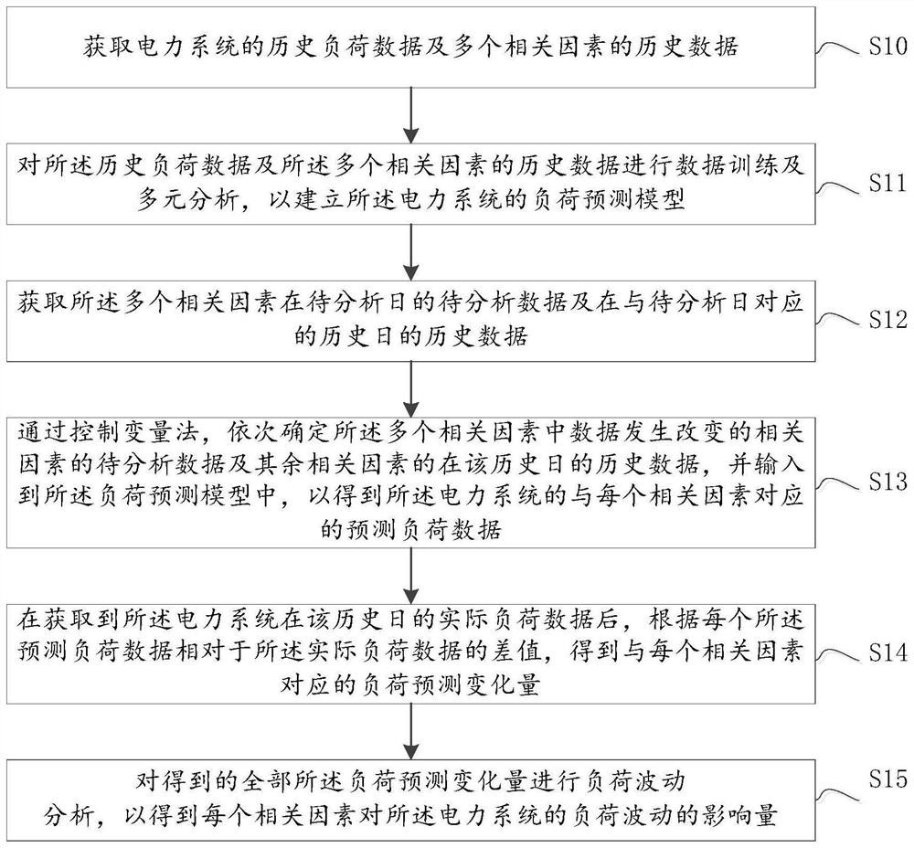 Power system load fluctuation analysis method, device and readable storage medium