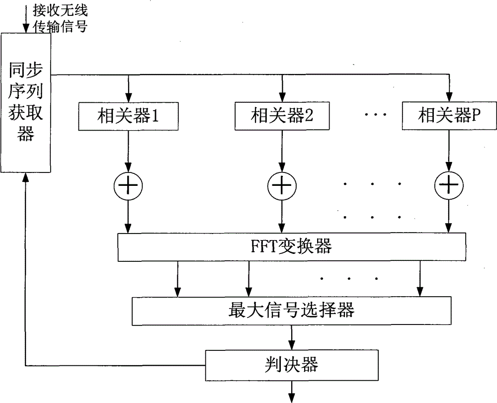 Synchronization acquisition device and method based on first-in-first-out structure