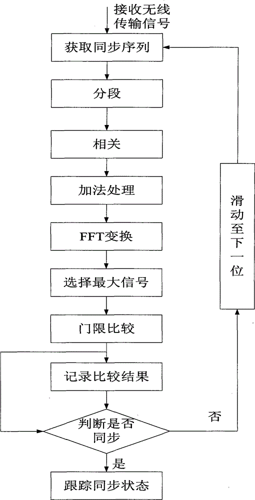 Synchronization acquisition device and method based on first-in-first-out structure