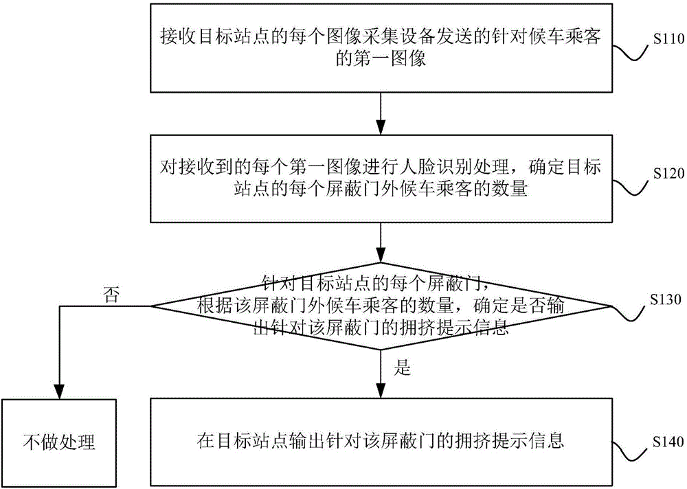 Track traffic passenger flow distribution control method and system