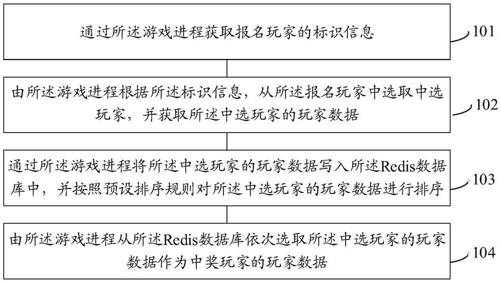 Game lottery drawing method and device with distributed server structure