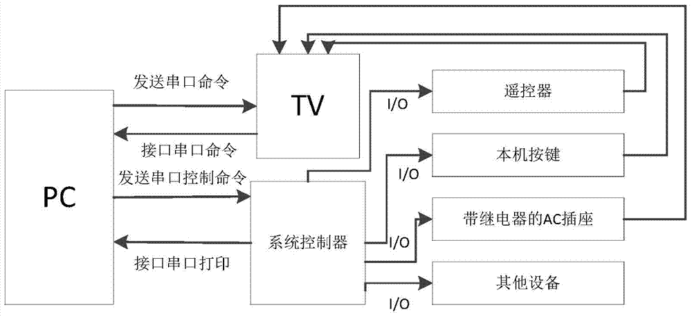 Test device and method for simulating user's operation of TV