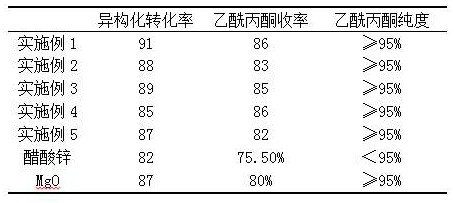 A kind of acetylacetone synthesis catalyst and preparation method thereof