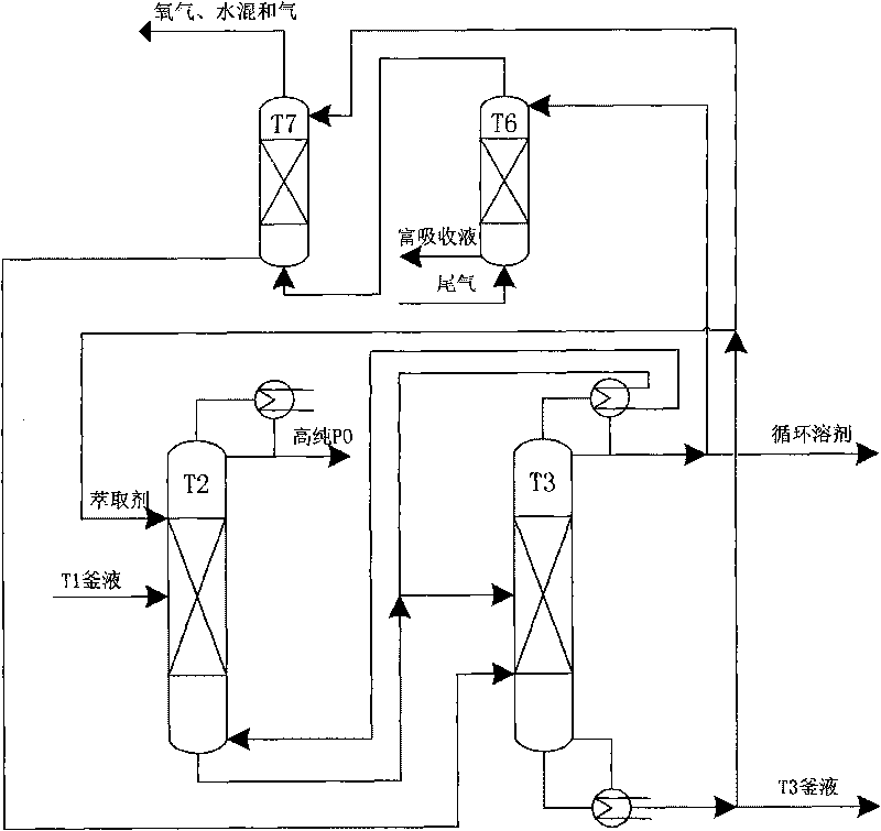 Energy-saving and emission-reducing technique for producing propane epoxide by using hydrogen peroxide epoxidation propylene