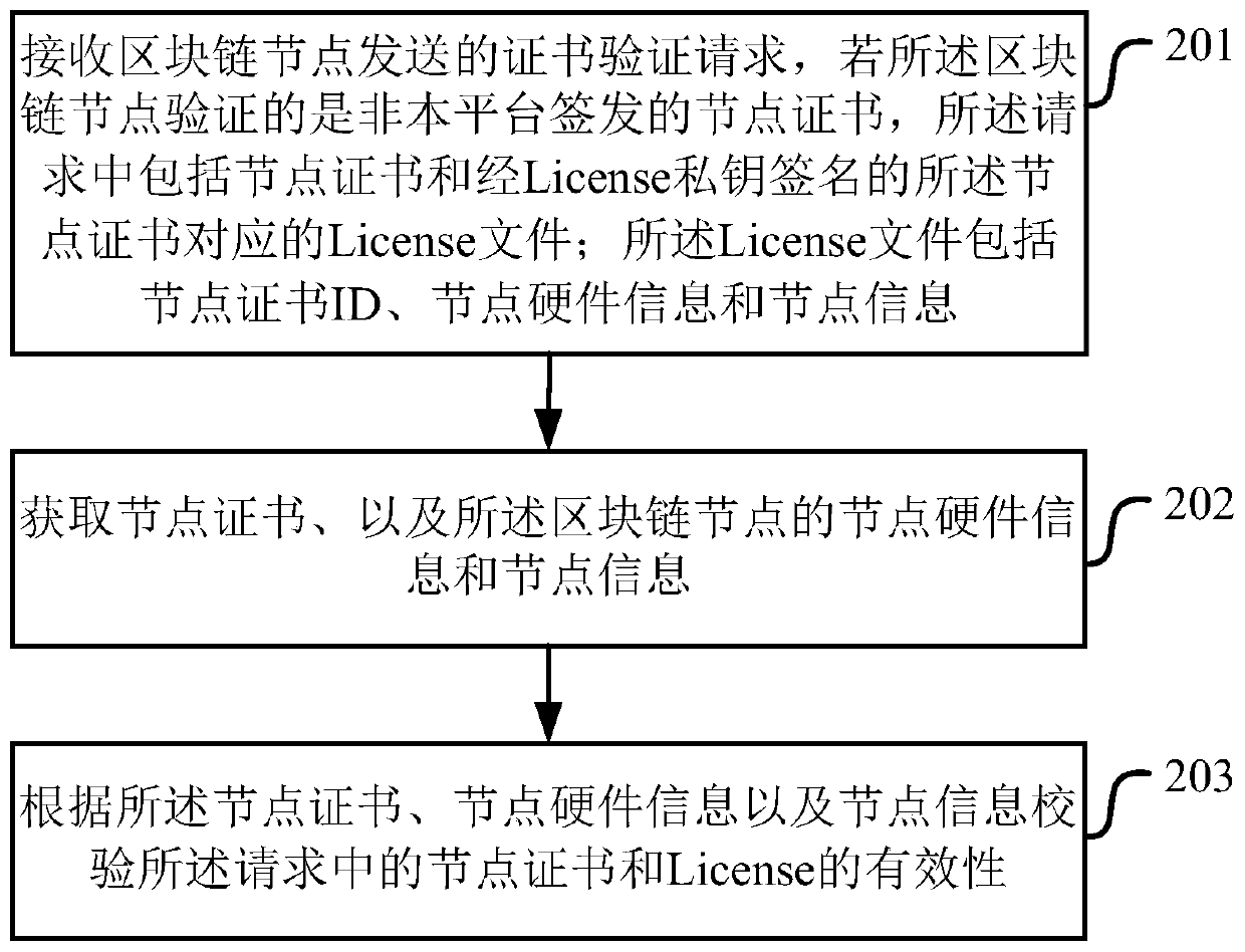 Blockchain certificate compatibility processing method and device and computer storage medium