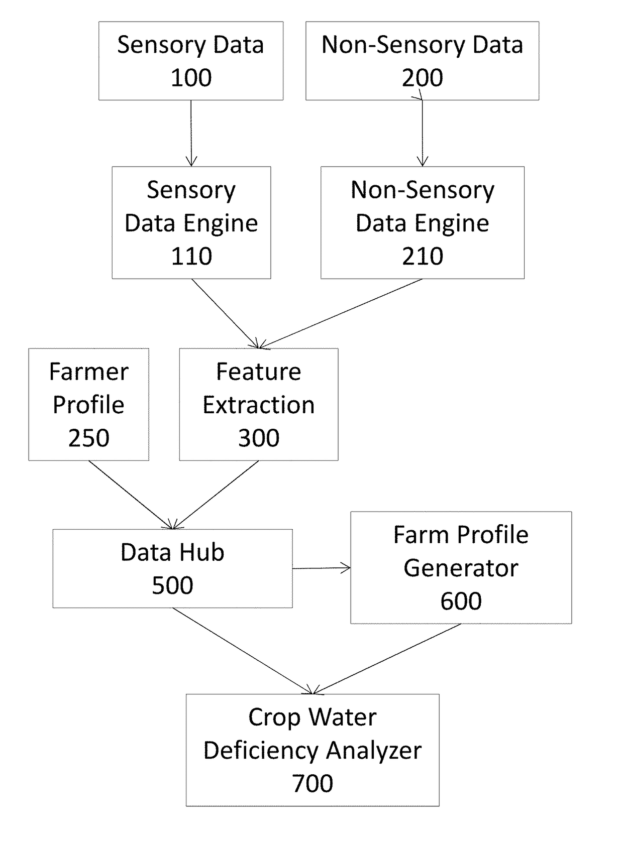 Predicting Crop Productivity via Intervention Planning on Small-scale Farms