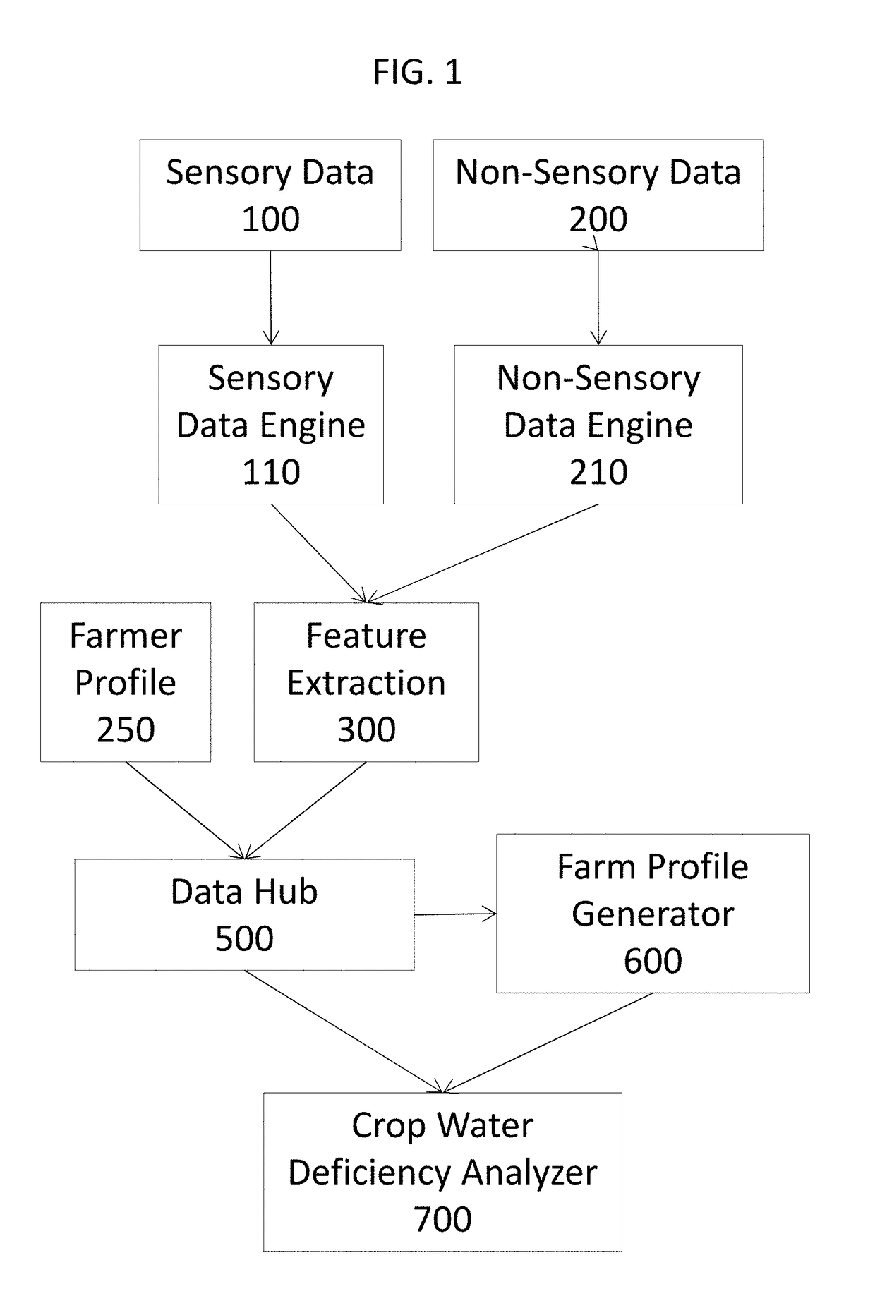 Predicting Crop Productivity via Intervention Planning on Small-scale Farms