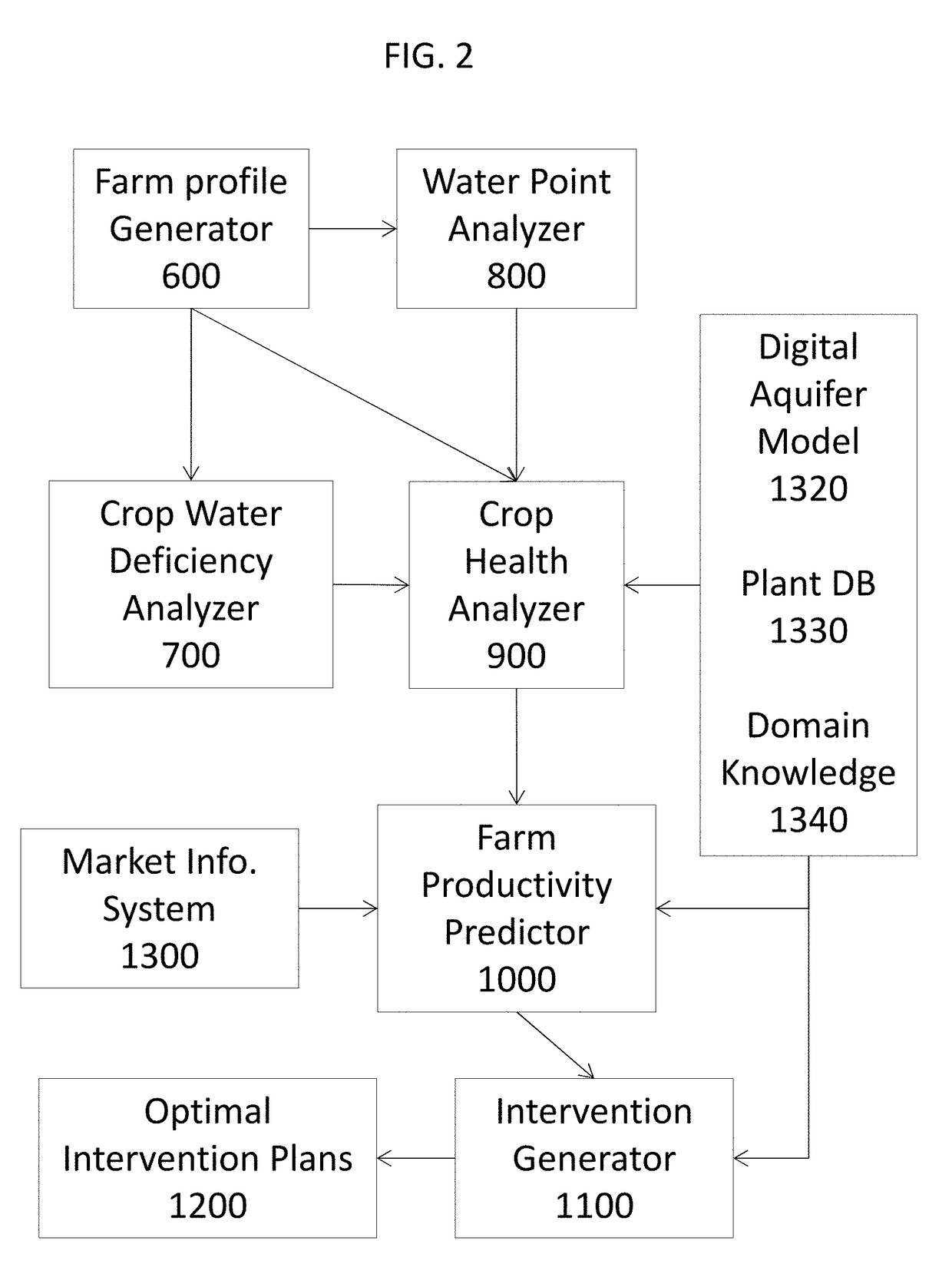 Predicting Crop Productivity via Intervention Planning on Small-scale Farms