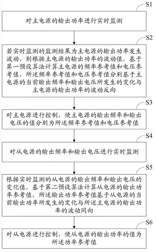 A microgrid control method and device