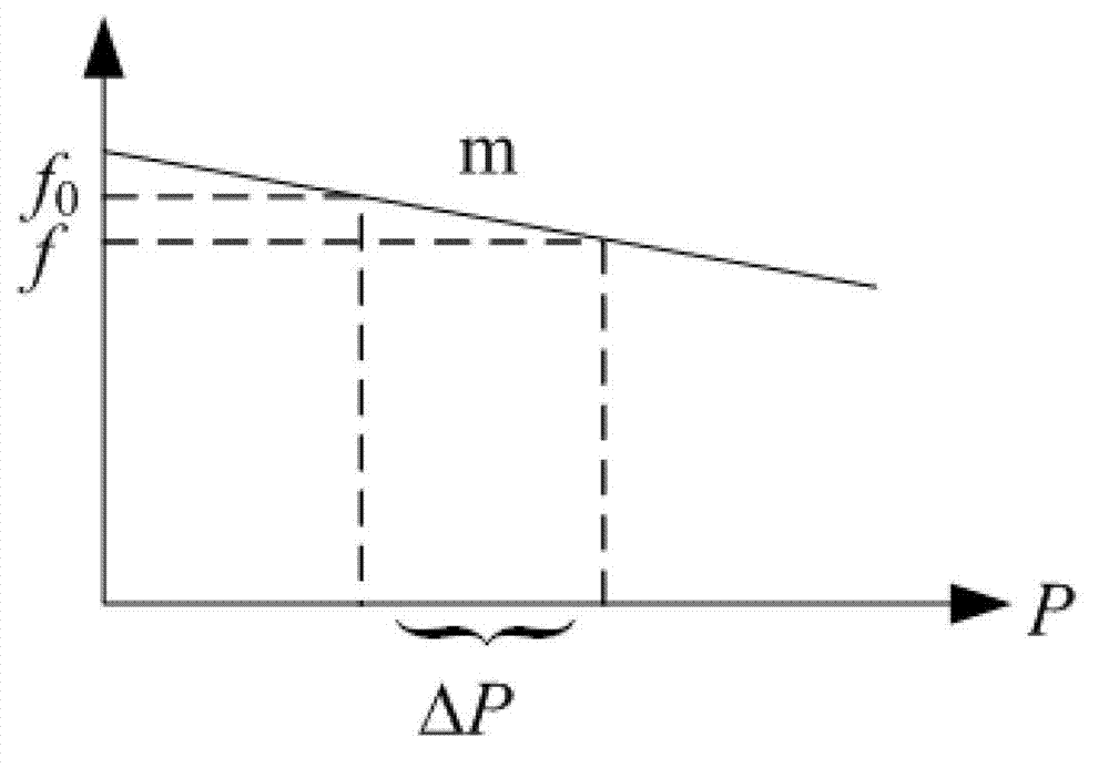 A microgrid control method and device