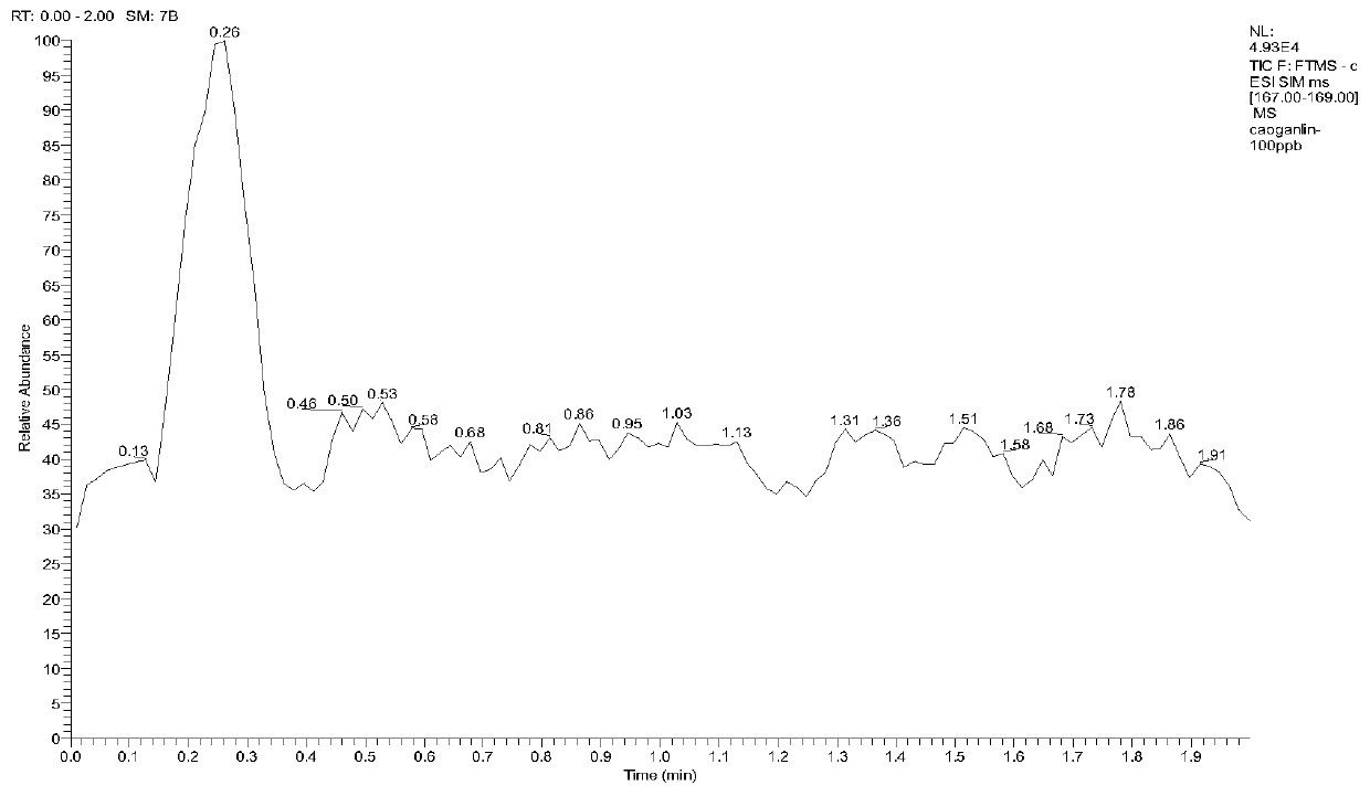 A method for the determination of glyphosate residues in soil by liquid chromatography high resolution mass spectrometry