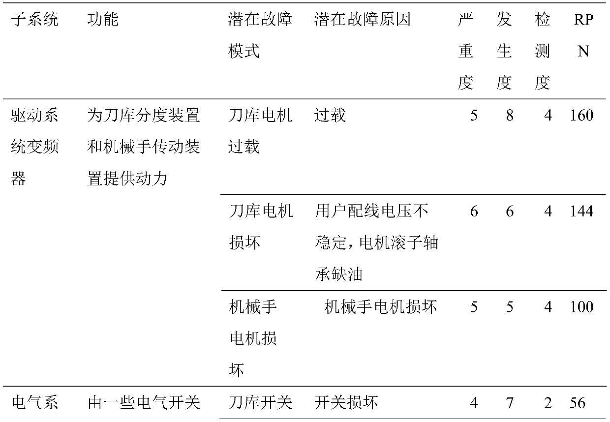 Method and device for improving reliability of tool magazine system