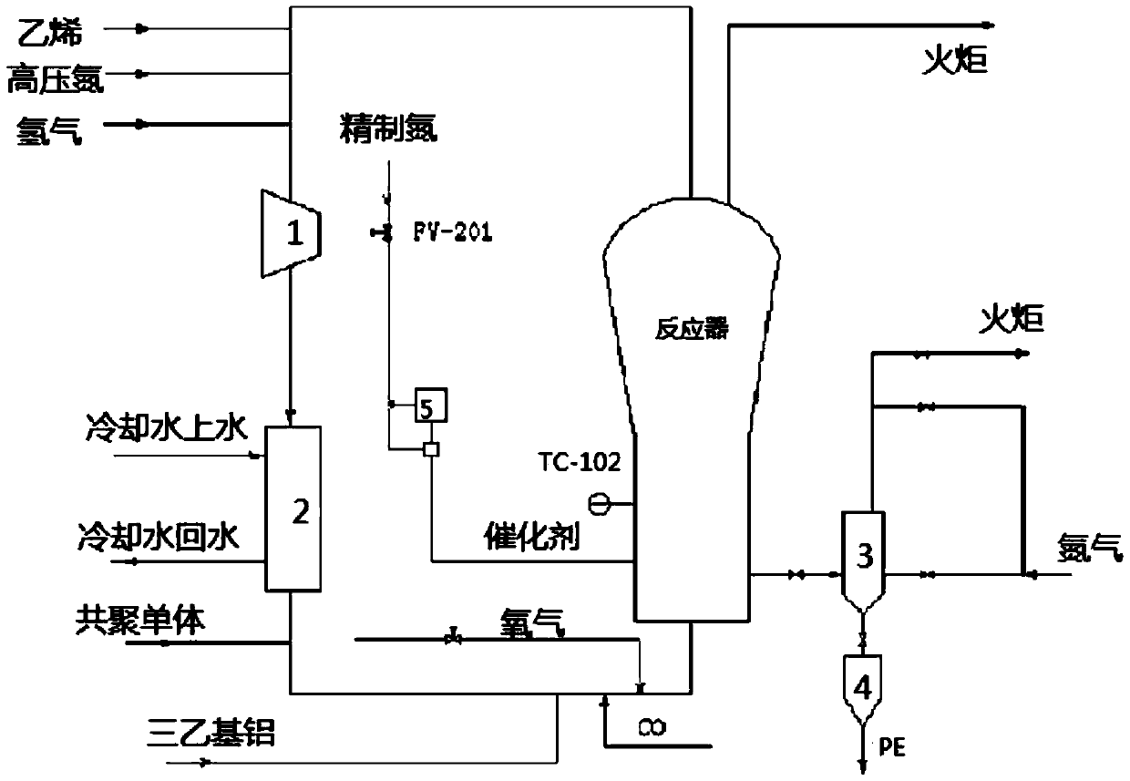 Method for Rapid Establishment of Ethylene Polymerization/Copolymerization in Gas Phase Fluidized Bed Reactor