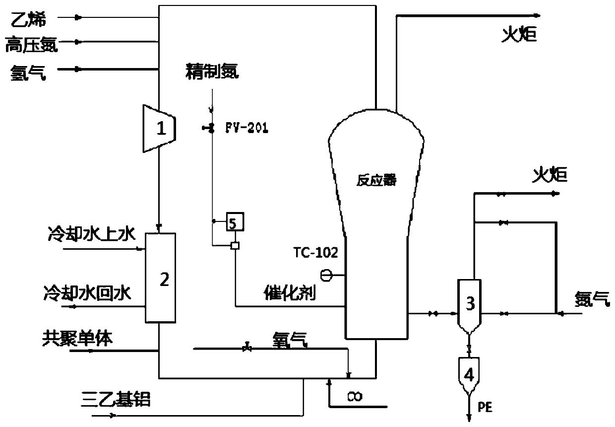 Method for Rapid Establishment of Ethylene Polymerization/Copolymerization in Gas Phase Fluidized Bed Reactor