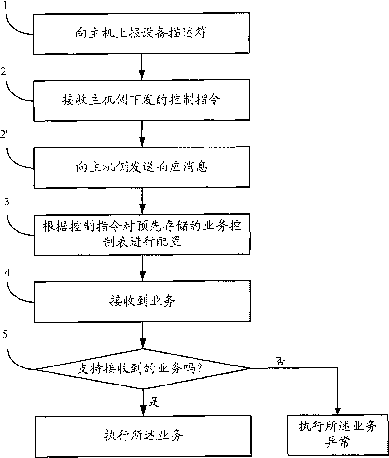 USB interface-based communication equipment and method for realizing service allocation