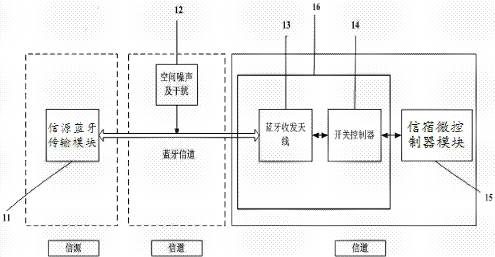 Power line carrier and wireless Bluetooth bi-channel automatic switching system and method