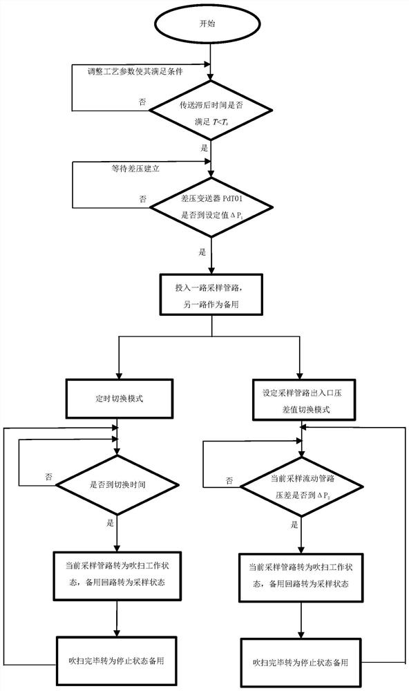 Full-automatic real-time sampling system and method for calorific value instrument in coking industry