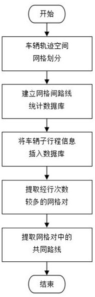 A method of generating navigational empirical route using vehicle trajectory data