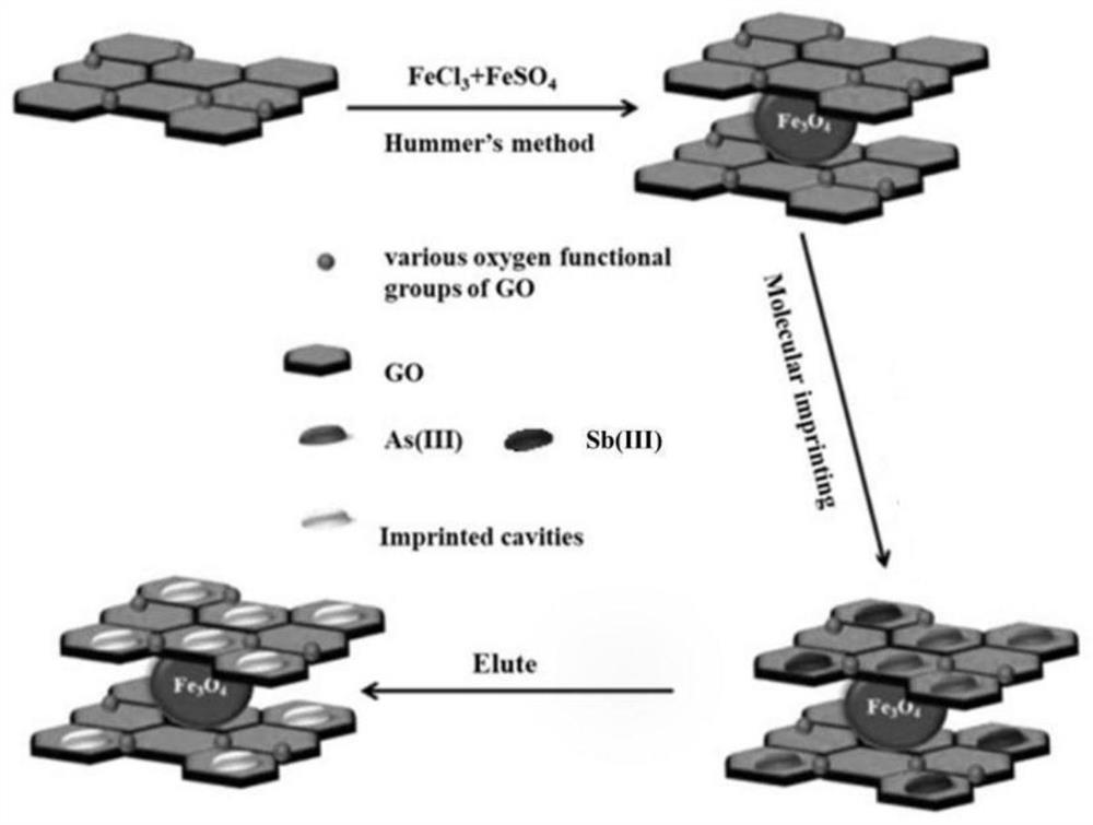 Graphene oxide surface arsenic-antimony double-imprinted polymer capable of being magnetically separated in underground medium and preparation method thereof