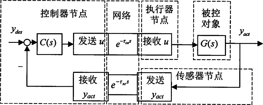 Deadband scheduling method applicable to networked control systems