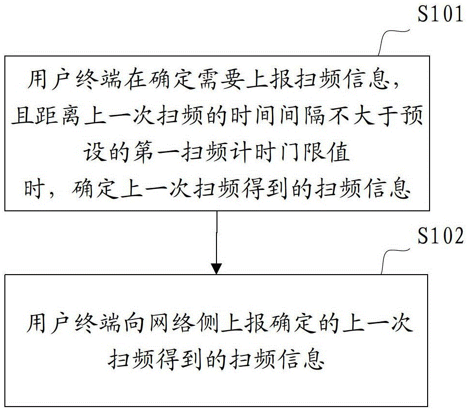 Method and user terminal for reporting frequency scanning information