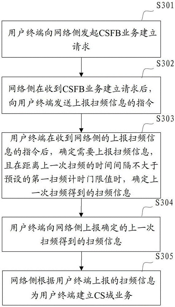 Method and user terminal for reporting frequency scanning information