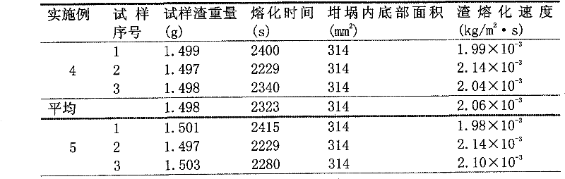 Method for testing melting speed of continuous casting powder