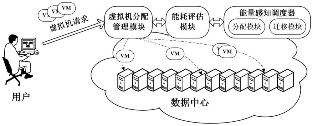 A cloud resource allocation and scheduling method with energy efficiency priority