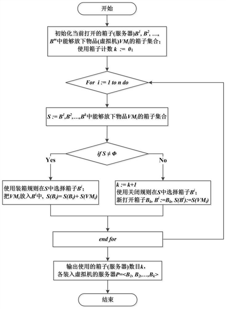 A cloud resource allocation and scheduling method with energy efficiency priority